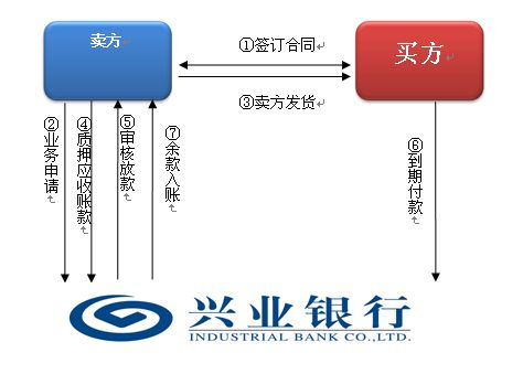 兴业银行资本项目外汇账户办理流程是？制定兴业项目-图1