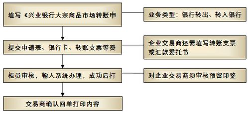 兴业银行资本项目外汇账户办理流程是？制定兴业项目-图3