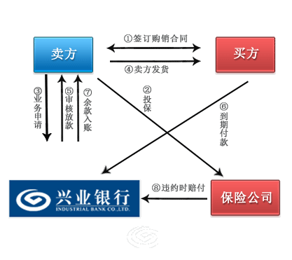 兴业银行资本项目外汇账户办理流程是？制定兴业项目-图2