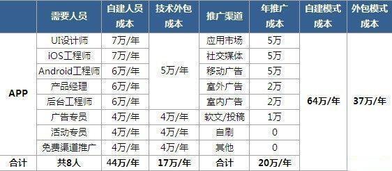 开发一个手机APP大概需要多少钱？app项目运营报告-图2