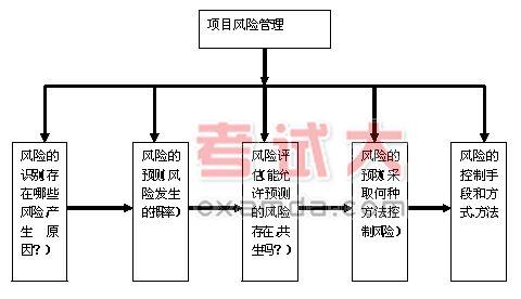 经营风险的分类有哪些？项目风险应付-图3