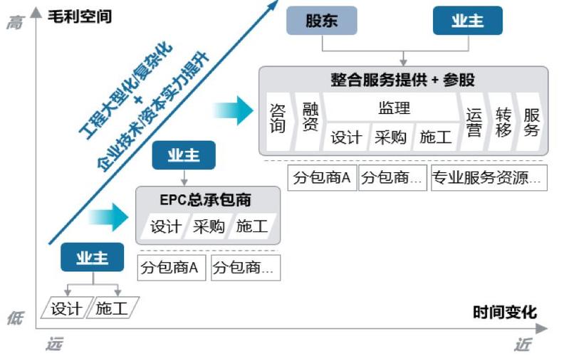 epc+t模式是什么？epc项目经济定位-图3