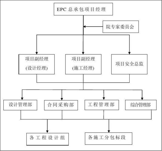 epc项目的五方责任主体？epc项目参与主体-图3