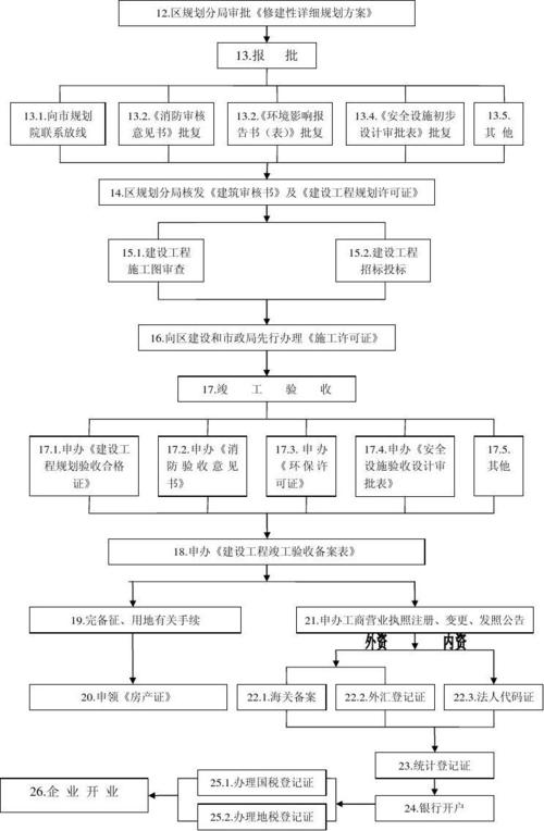 扩建项目实施的流程是什么？工厂项目扩建备案-图2