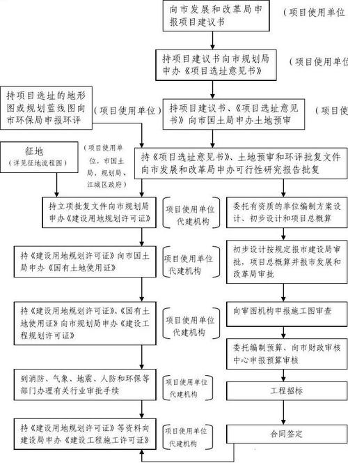 扩建项目实施的流程是什么？工厂项目扩建备案-图1