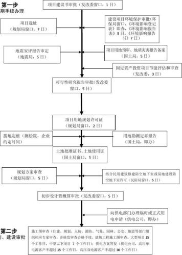 什么是建设项目？投资新建项目程序-图2