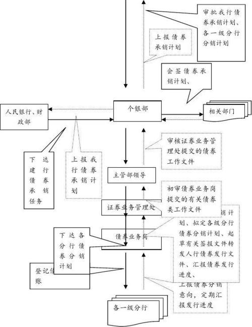 医院债券发行流程？发改委科技项目专项-图2