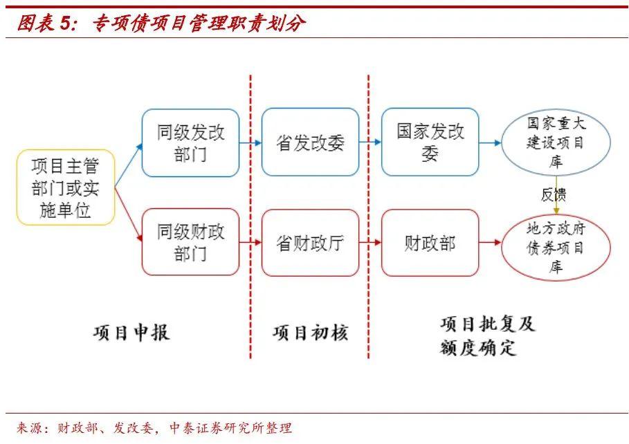 医院债券发行流程？发改委科技项目专项-图3