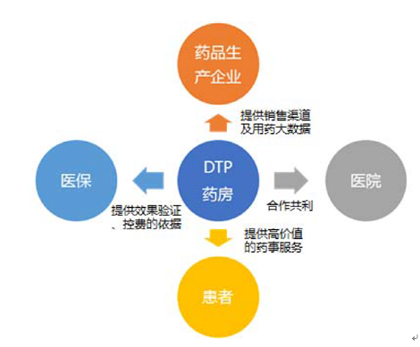 dtp药房现状及发展趋势？医药门店dtp项目-图3