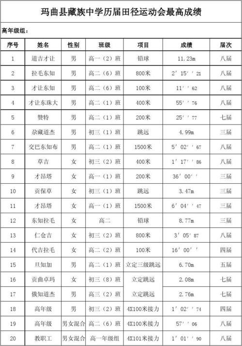 田径比赛包括哪些项目？项目类别调整报告-图3