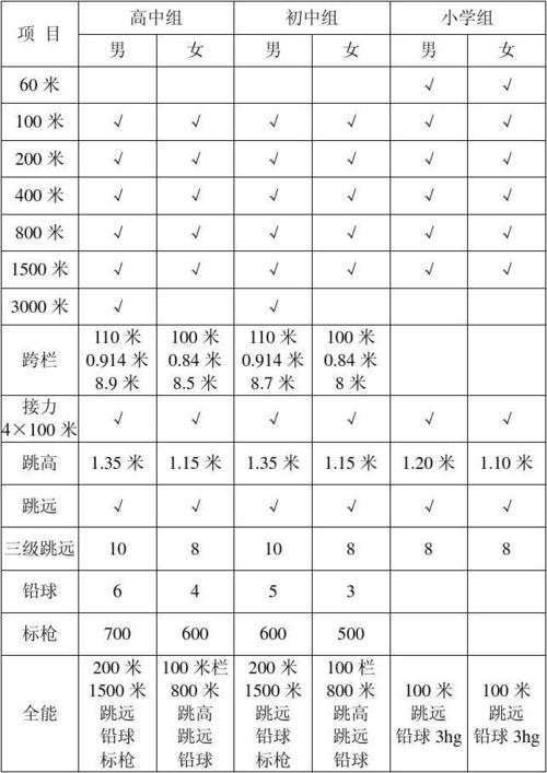 田径比赛包括哪些项目？项目类别调整报告-图1