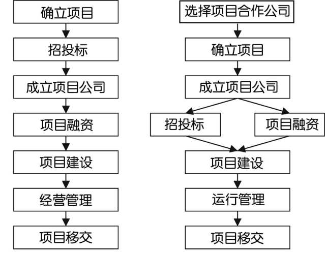 公路项目可研申报在那个网站？ppp项目申报程序-图3