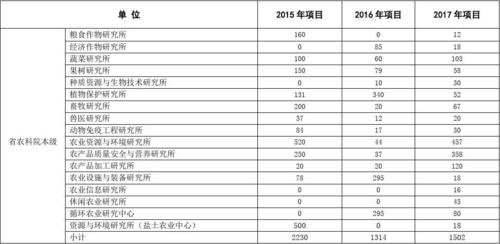 农业科技计划项目经费使用范围？科技项目资金使用-图1