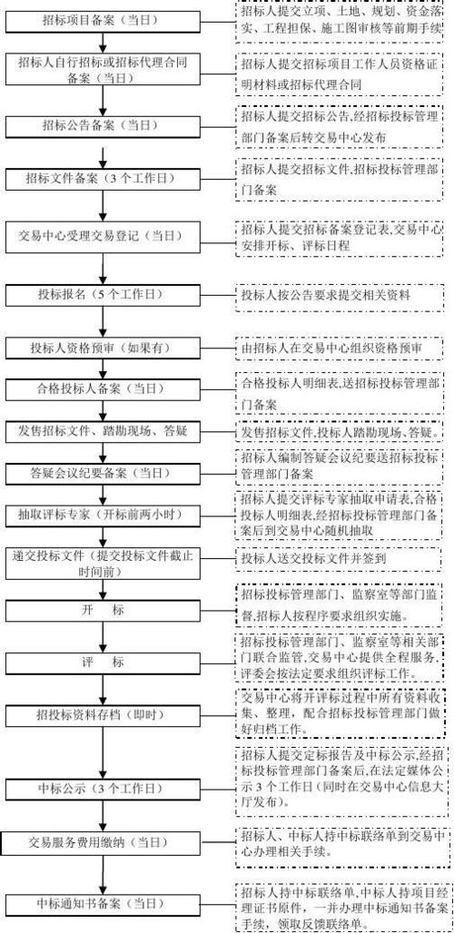 什么是工程项目投标？什么叫做项目承揽-图3