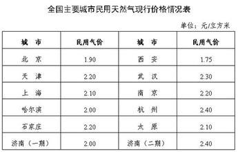 天然气是国家定价吗？政府项目计价方式-图3