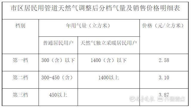 天然气是国家定价吗？政府项目计价方式-图1