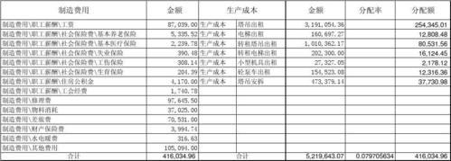 有谁知道制造费用的分配率是怎样算出来的，谢谢大家给点意见？科技项目费用分配-图3