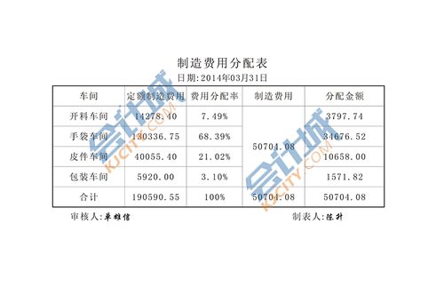 有谁知道制造费用的分配率是怎样算出来的，谢谢大家给点意见？科技项目费用分配-图1