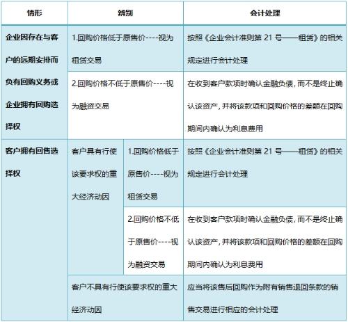 回购义务的账务处理？项目回购 账务处理-图1