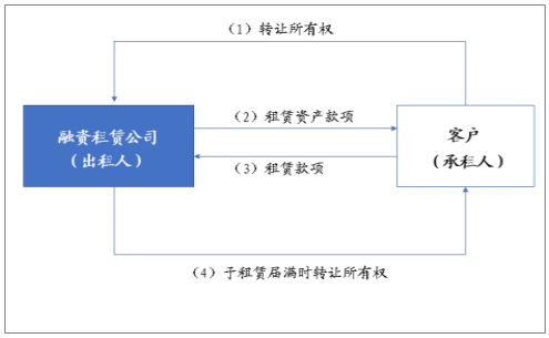 租赁公司盈利模式？融资租赁项目利润-图1