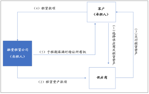 租赁公司盈利模式？融资租赁项目利润-图2