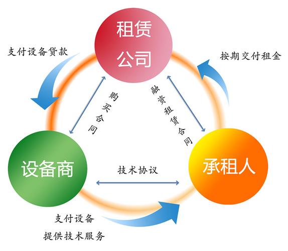 租赁公司盈利模式？融资租赁项目利润-图3