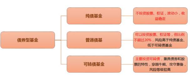 纯债券基金哪个好，如何选择纯债基金？项目收益债 品种-图2