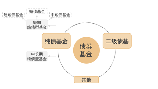 纯债券基金哪个好，如何选择纯债基金？项目收益债 品种-图3