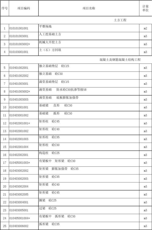 清单计价的工程类别是怎么划分的？土建项目投资类别-图1