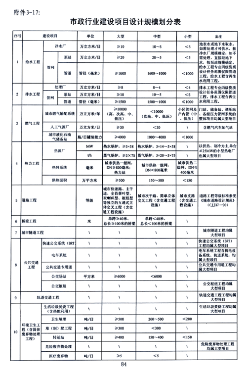 城市污水处理工程建设规模类别是如何划分的？市政项目规模分类-图2