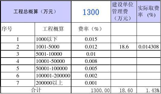 项目管理费计提比例？预算措施项目计提-图1