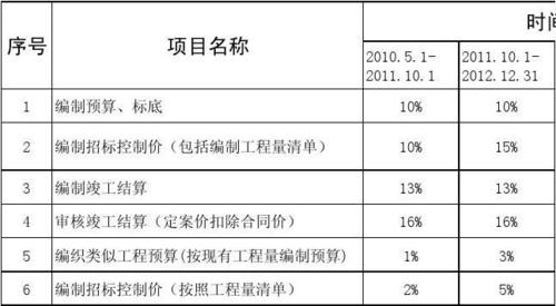 项目管理费计提比例？预算措施项目计提-图3