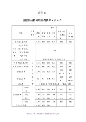 项目管理费计提比例？预算措施项目计提-图2