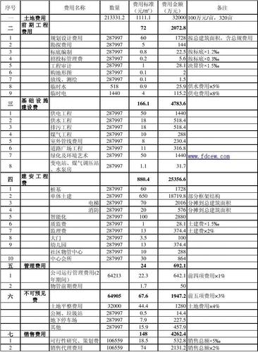 切块费用指什么？项目建管费明细-图2