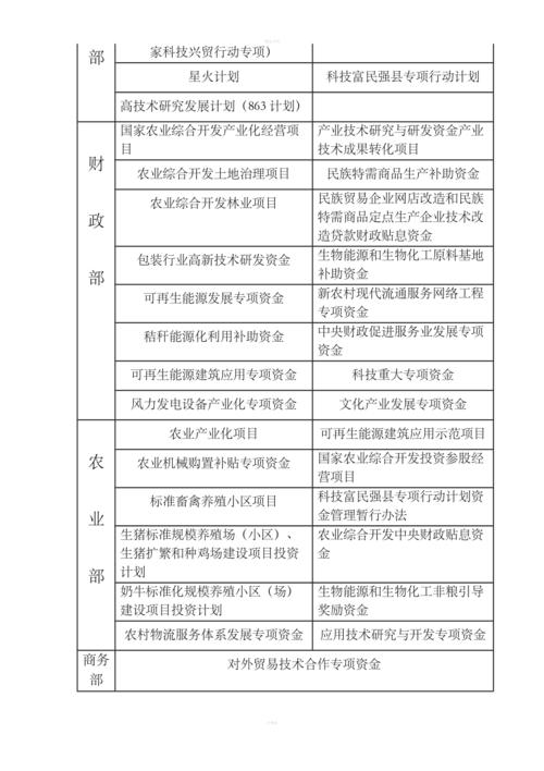 石漠化治理资金补助标准？项目后补贴政策-图1