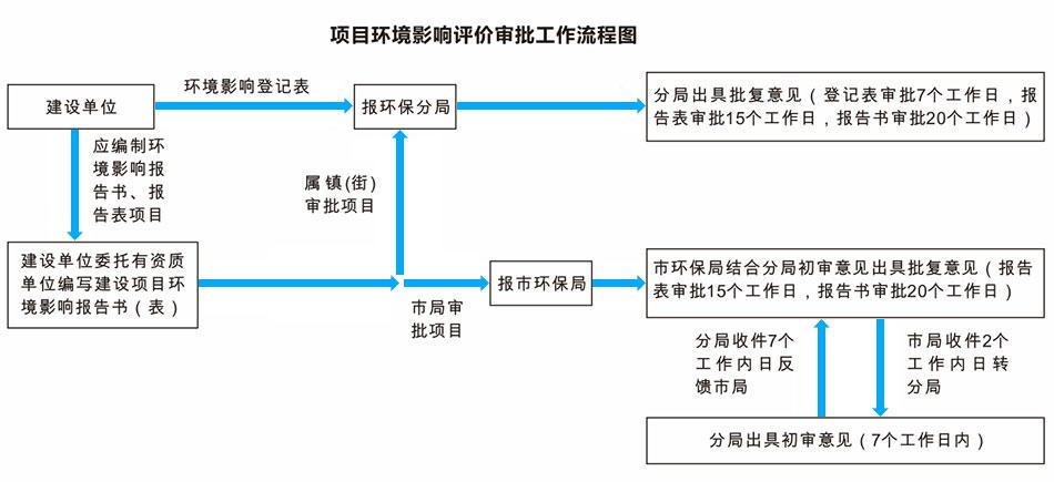 污水处理厂审批流程？项目能评程序-图2