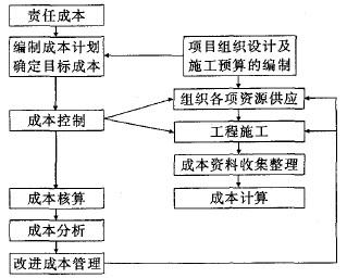 影响施工项目成本的因素有那些？施工项目成本估计-图2