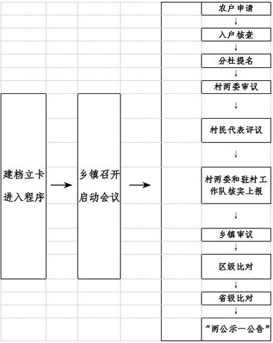 扶贫采取一核、二看、三比、四评议、五公示的贫困人口识别程序的内容是什么？扶贫项目评审制度-图1