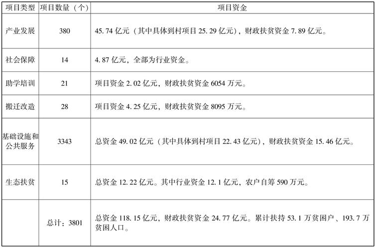 扶贫项目主要包括哪些方面？脱贫攻坚项目分类-图2