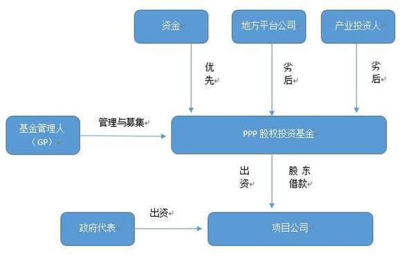 PPP项目融资用途？ppp股权 投资项目-图2