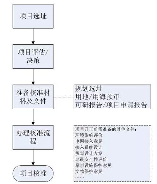 分布式风电审批流程？建设项目eia-图2