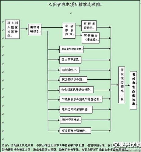 分布式风电审批流程？建设项目eia-图3