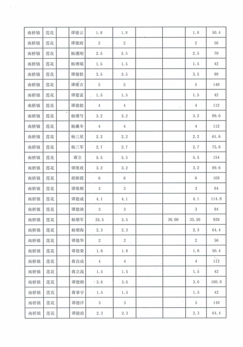 2022年一次性种粮补贴是多少？农发资金项目-图1