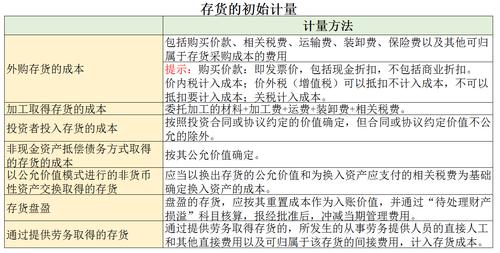 库存成本一般包括哪些？存货 成本项目-图1