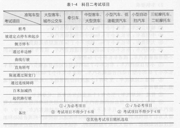 科目三自动挡考试内容及合格标准？自动车项目报告-图1