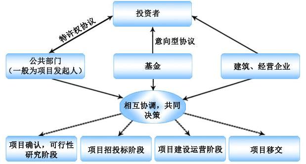 PPP项目中社会资本方都包括什么？ppp 体育项目-图1