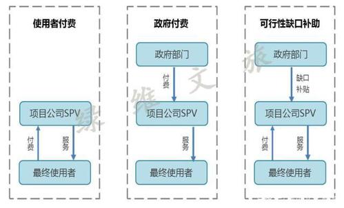 PPP项目的投资回报有哪些模式？ppp项目模式回报-图2