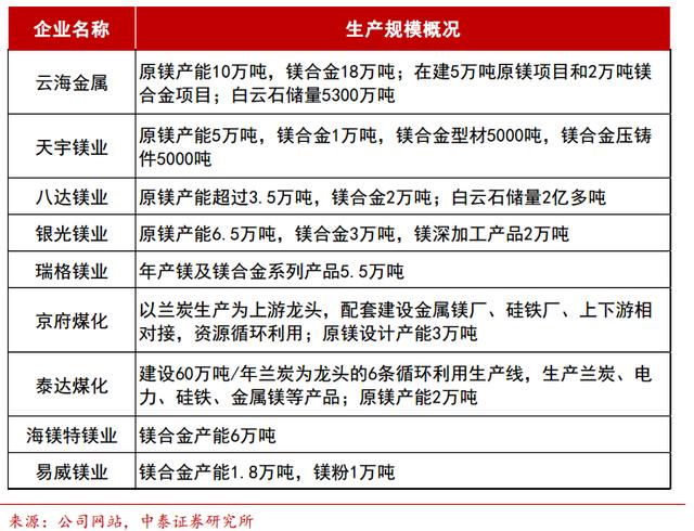 金属镁上市龙头公司？镁合金投资项目-图1