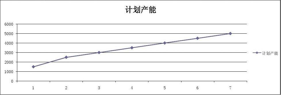 什么是产能爬坡？项目产量爬坡计划-图3