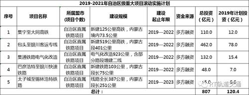 2021年内蒙古交通重点项目？呼和浩特交通项目-图1